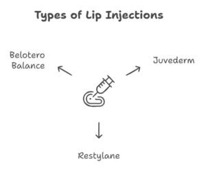 what is the difference between a lip augmentation and a lip injection? 7 type of lip injection involves hyaluronic acid